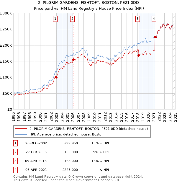 2, PILGRIM GARDENS, FISHTOFT, BOSTON, PE21 0DD: Price paid vs HM Land Registry's House Price Index