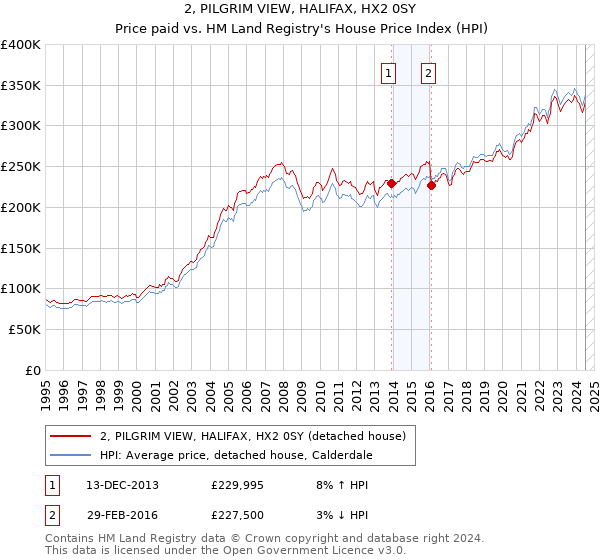 2, PILGRIM VIEW, HALIFAX, HX2 0SY: Price paid vs HM Land Registry's House Price Index