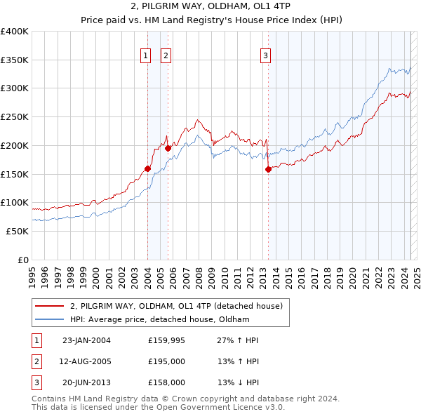 2, PILGRIM WAY, OLDHAM, OL1 4TP: Price paid vs HM Land Registry's House Price Index