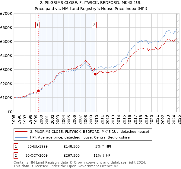 2, PILGRIMS CLOSE, FLITWICK, BEDFORD, MK45 1UL: Price paid vs HM Land Registry's House Price Index