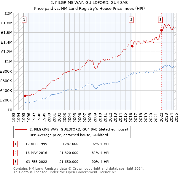 2, PILGRIMS WAY, GUILDFORD, GU4 8AB: Price paid vs HM Land Registry's House Price Index