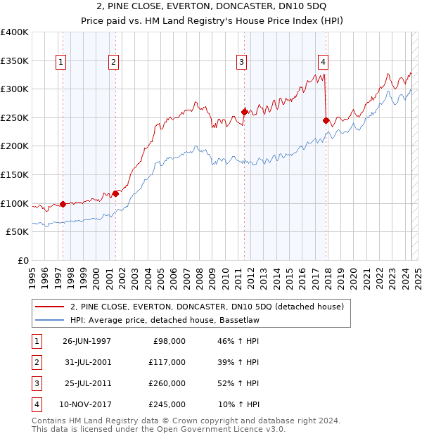 2, PINE CLOSE, EVERTON, DONCASTER, DN10 5DQ: Price paid vs HM Land Registry's House Price Index