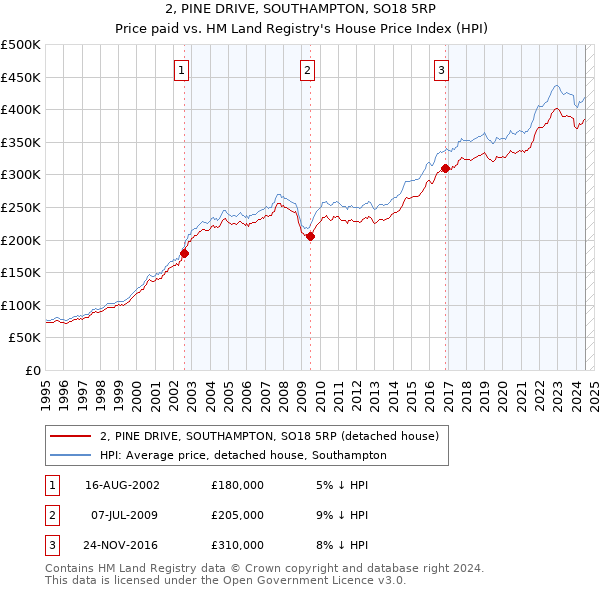 2, PINE DRIVE, SOUTHAMPTON, SO18 5RP: Price paid vs HM Land Registry's House Price Index