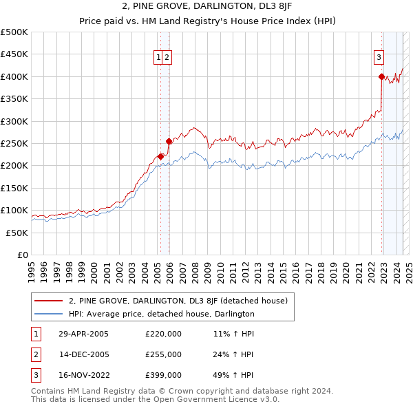 2, PINE GROVE, DARLINGTON, DL3 8JF: Price paid vs HM Land Registry's House Price Index