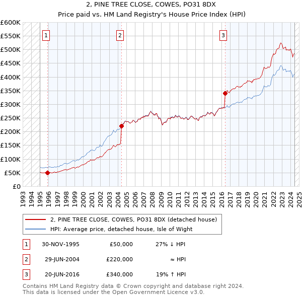 2, PINE TREE CLOSE, COWES, PO31 8DX: Price paid vs HM Land Registry's House Price Index