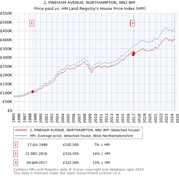 2, PINEHAM AVENUE, NORTHAMPTON, NN2 8PF: Price paid vs HM Land Registry's House Price Index