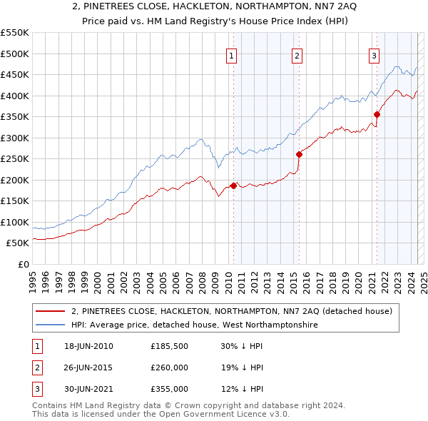 2, PINETREES CLOSE, HACKLETON, NORTHAMPTON, NN7 2AQ: Price paid vs HM Land Registry's House Price Index