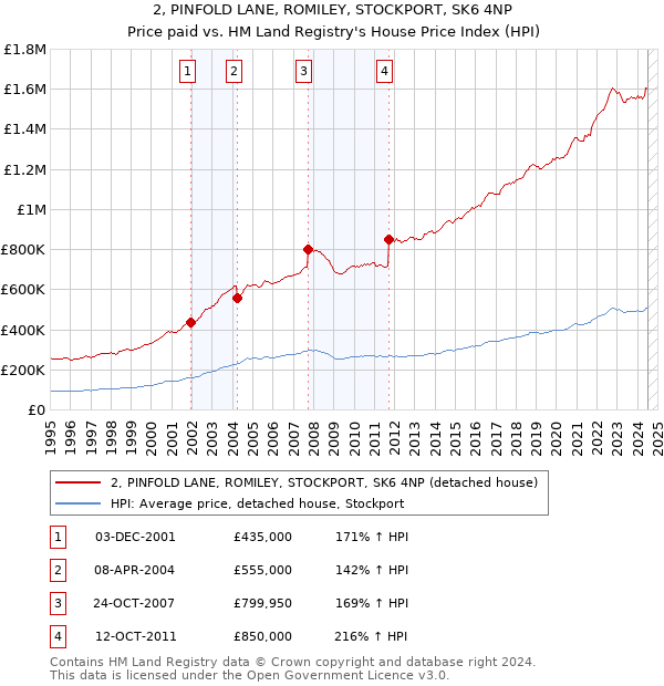 2, PINFOLD LANE, ROMILEY, STOCKPORT, SK6 4NP: Price paid vs HM Land Registry's House Price Index