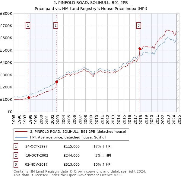 2, PINFOLD ROAD, SOLIHULL, B91 2PB: Price paid vs HM Land Registry's House Price Index