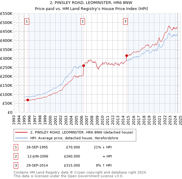 2, PINSLEY ROAD, LEOMINSTER, HR6 8NW: Price paid vs HM Land Registry's House Price Index