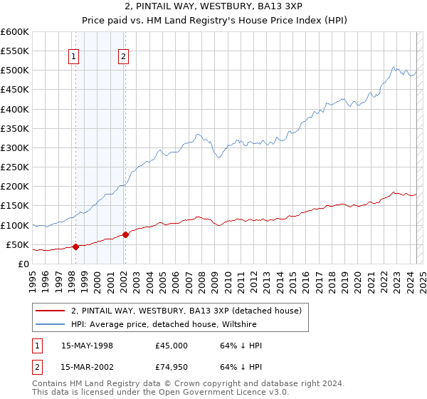 2, PINTAIL WAY, WESTBURY, BA13 3XP: Price paid vs HM Land Registry's House Price Index