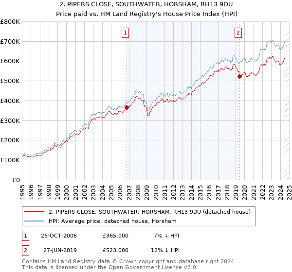 2, PIPERS CLOSE, SOUTHWATER, HORSHAM, RH13 9DU: Price paid vs HM Land Registry's House Price Index