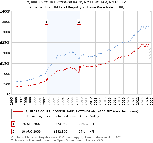 2, PIPERS COURT, CODNOR PARK, NOTTINGHAM, NG16 5RZ: Price paid vs HM Land Registry's House Price Index