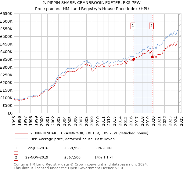 2, PIPPIN SHARE, CRANBROOK, EXETER, EX5 7EW: Price paid vs HM Land Registry's House Price Index