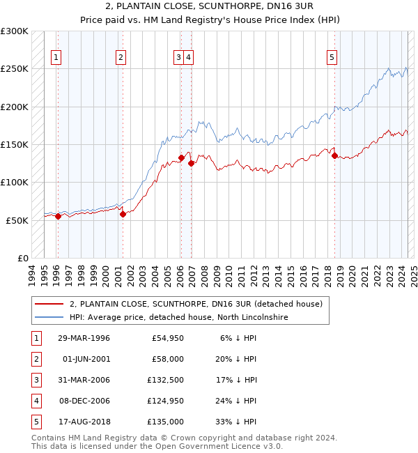 2, PLANTAIN CLOSE, SCUNTHORPE, DN16 3UR: Price paid vs HM Land Registry's House Price Index