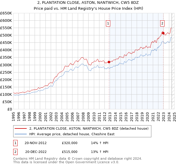 2, PLANTATION CLOSE, ASTON, NANTWICH, CW5 8DZ: Price paid vs HM Land Registry's House Price Index