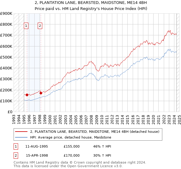 2, PLANTATION LANE, BEARSTED, MAIDSTONE, ME14 4BH: Price paid vs HM Land Registry's House Price Index