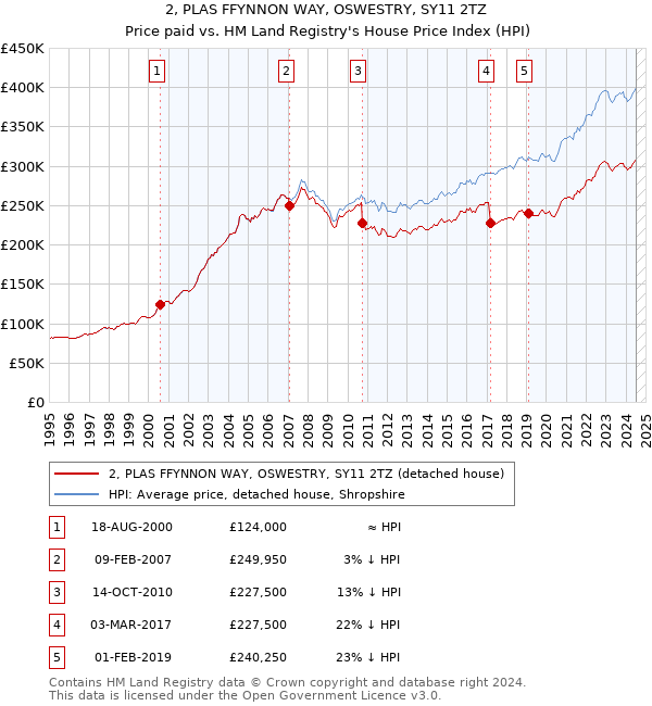 2, PLAS FFYNNON WAY, OSWESTRY, SY11 2TZ: Price paid vs HM Land Registry's House Price Index