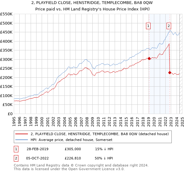 2, PLAYFIELD CLOSE, HENSTRIDGE, TEMPLECOMBE, BA8 0QW: Price paid vs HM Land Registry's House Price Index