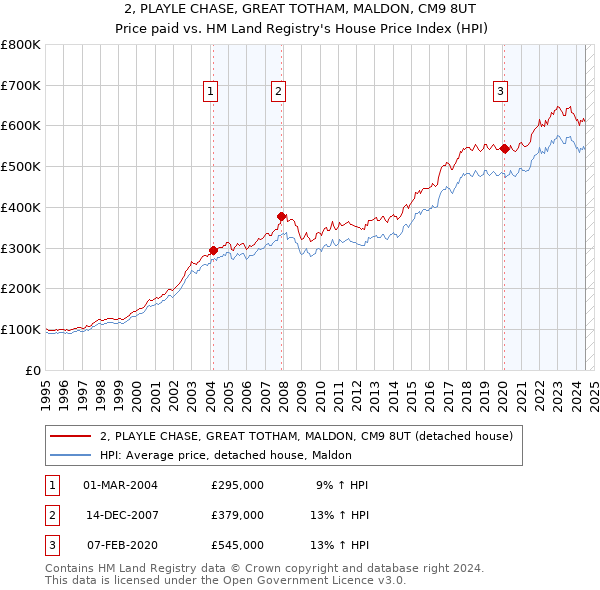 2, PLAYLE CHASE, GREAT TOTHAM, MALDON, CM9 8UT: Price paid vs HM Land Registry's House Price Index