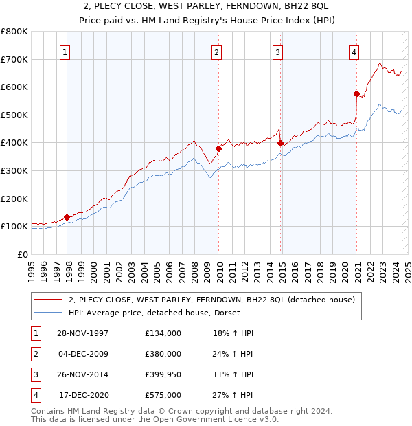 2, PLECY CLOSE, WEST PARLEY, FERNDOWN, BH22 8QL: Price paid vs HM Land Registry's House Price Index