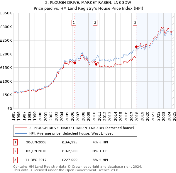 2, PLOUGH DRIVE, MARKET RASEN, LN8 3DW: Price paid vs HM Land Registry's House Price Index