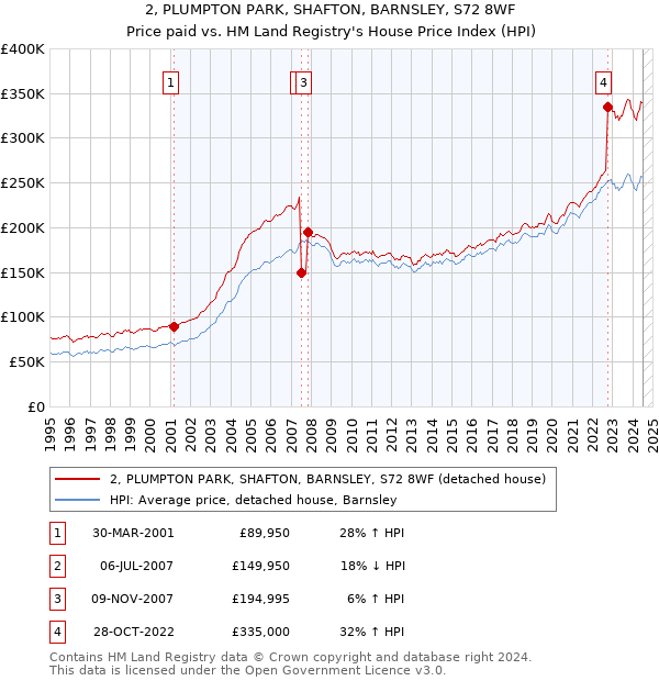 2, PLUMPTON PARK, SHAFTON, BARNSLEY, S72 8WF: Price paid vs HM Land Registry's House Price Index