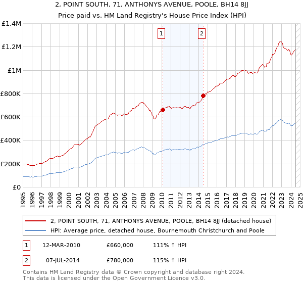 2, POINT SOUTH, 71, ANTHONYS AVENUE, POOLE, BH14 8JJ: Price paid vs HM Land Registry's House Price Index