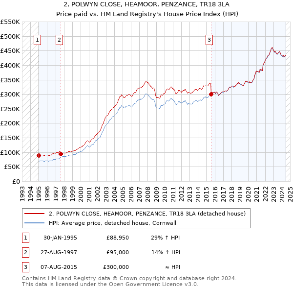 2, POLWYN CLOSE, HEAMOOR, PENZANCE, TR18 3LA: Price paid vs HM Land Registry's House Price Index