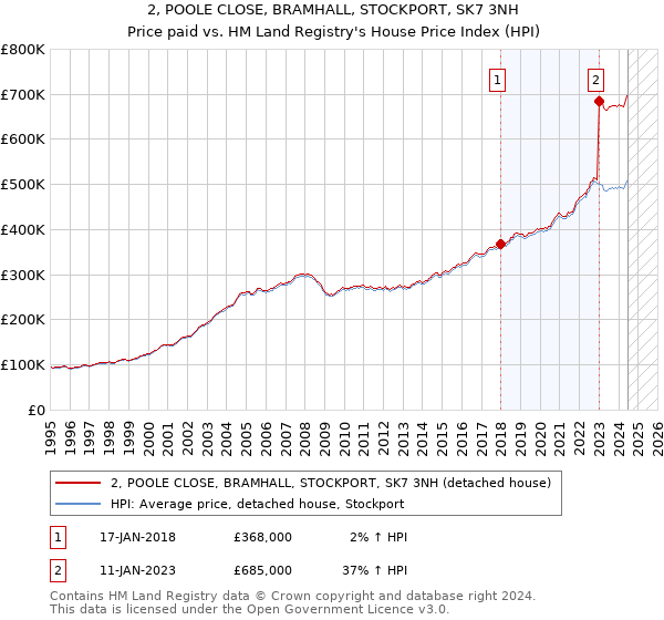 2, POOLE CLOSE, BRAMHALL, STOCKPORT, SK7 3NH: Price paid vs HM Land Registry's House Price Index