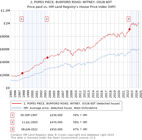 2, POPES PIECE, BURFORD ROAD, WITNEY, OX28 6DT: Price paid vs HM Land Registry's House Price Index