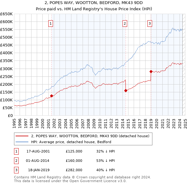 2, POPES WAY, WOOTTON, BEDFORD, MK43 9DD: Price paid vs HM Land Registry's House Price Index