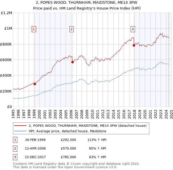 2, POPES WOOD, THURNHAM, MAIDSTONE, ME14 3PW: Price paid vs HM Land Registry's House Price Index