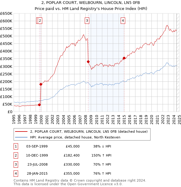 2, POPLAR COURT, WELBOURN, LINCOLN, LN5 0FB: Price paid vs HM Land Registry's House Price Index