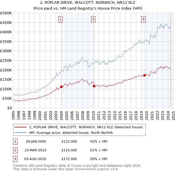 2, POPLAR DRIVE, WALCOTT, NORWICH, NR12 0LZ: Price paid vs HM Land Registry's House Price Index