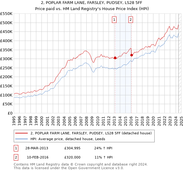 2, POPLAR FARM LANE, FARSLEY, PUDSEY, LS28 5FF: Price paid vs HM Land Registry's House Price Index