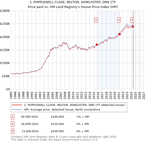 2, POPPLEWELL CLOSE, BELTON, DONCASTER, DN9 1TF: Price paid vs HM Land Registry's House Price Index