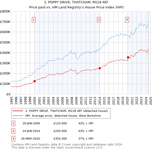 2, POPPY DRIVE, THATCHAM, RG18 4EF: Price paid vs HM Land Registry's House Price Index