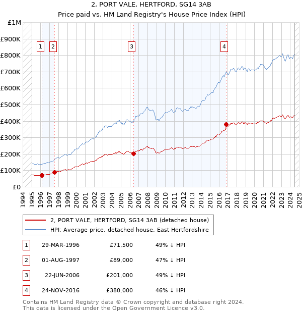 2, PORT VALE, HERTFORD, SG14 3AB: Price paid vs HM Land Registry's House Price Index