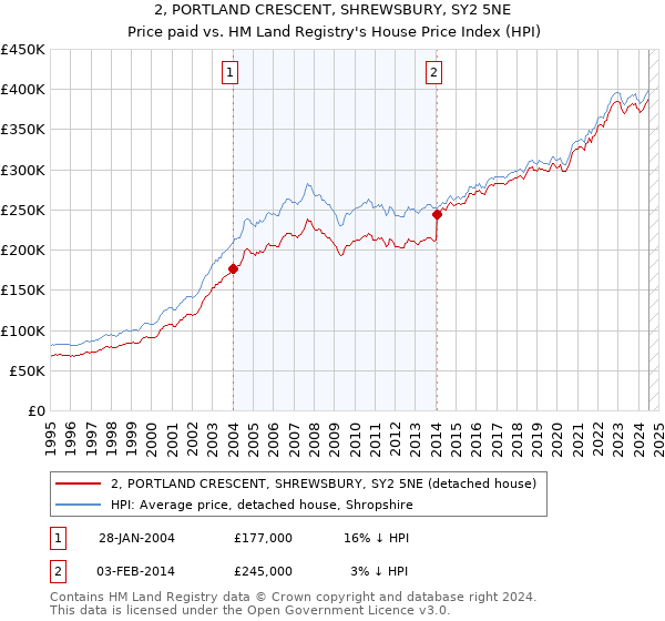 2, PORTLAND CRESCENT, SHREWSBURY, SY2 5NE: Price paid vs HM Land Registry's House Price Index