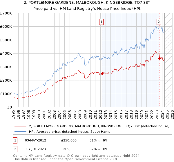 2, PORTLEMORE GARDENS, MALBOROUGH, KINGSBRIDGE, TQ7 3SY: Price paid vs HM Land Registry's House Price Index