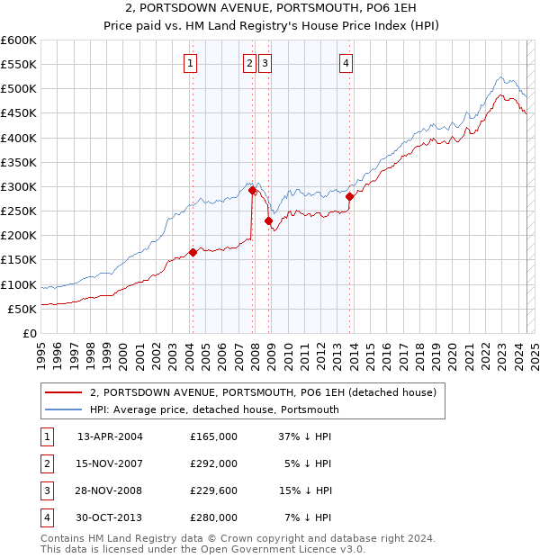 2, PORTSDOWN AVENUE, PORTSMOUTH, PO6 1EH: Price paid vs HM Land Registry's House Price Index