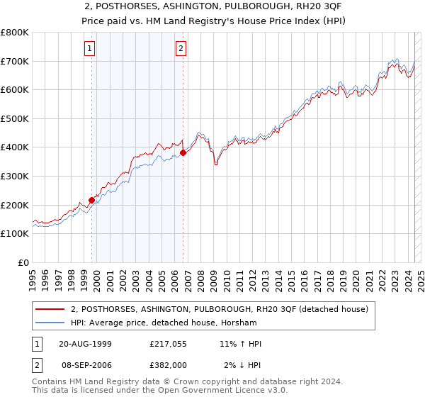 2, POSTHORSES, ASHINGTON, PULBOROUGH, RH20 3QF: Price paid vs HM Land Registry's House Price Index