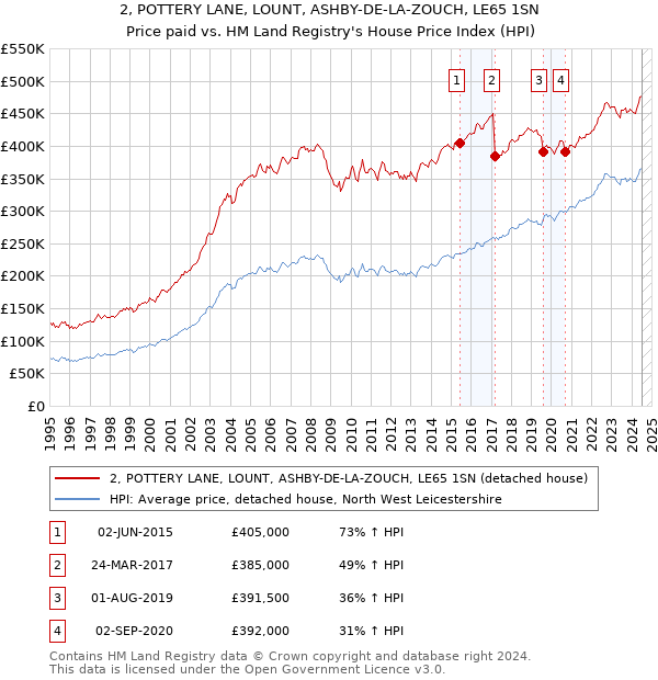 2, POTTERY LANE, LOUNT, ASHBY-DE-LA-ZOUCH, LE65 1SN: Price paid vs HM Land Registry's House Price Index