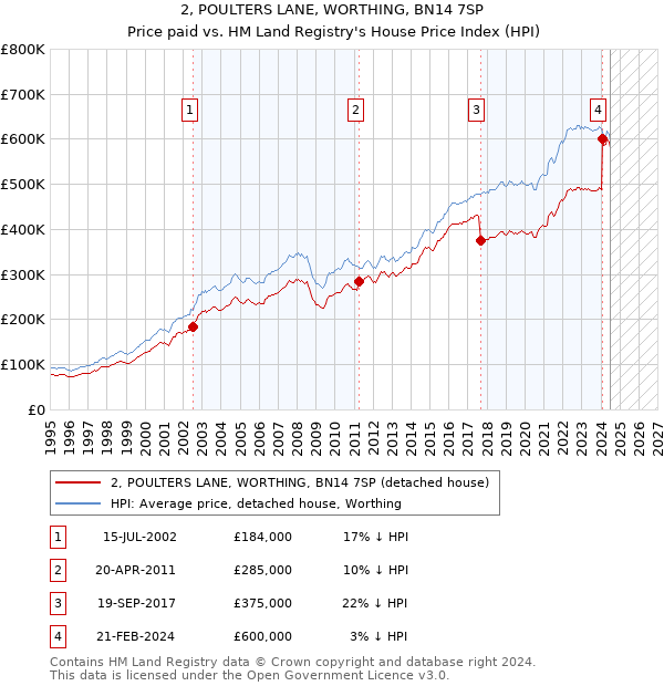 2, POULTERS LANE, WORTHING, BN14 7SP: Price paid vs HM Land Registry's House Price Index