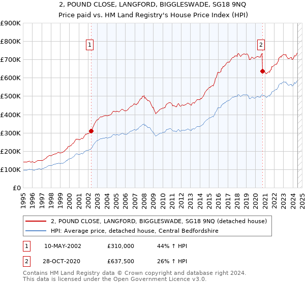 2, POUND CLOSE, LANGFORD, BIGGLESWADE, SG18 9NQ: Price paid vs HM Land Registry's House Price Index