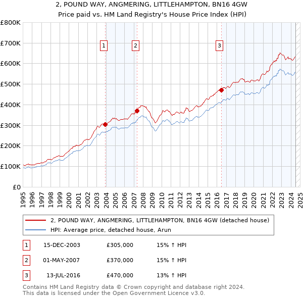 2, POUND WAY, ANGMERING, LITTLEHAMPTON, BN16 4GW: Price paid vs HM Land Registry's House Price Index