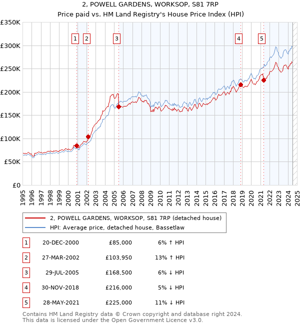 2, POWELL GARDENS, WORKSOP, S81 7RP: Price paid vs HM Land Registry's House Price Index