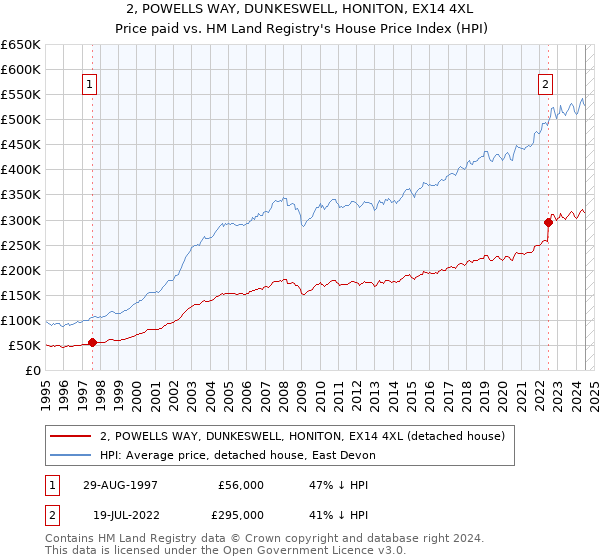 2, POWELLS WAY, DUNKESWELL, HONITON, EX14 4XL: Price paid vs HM Land Registry's House Price Index