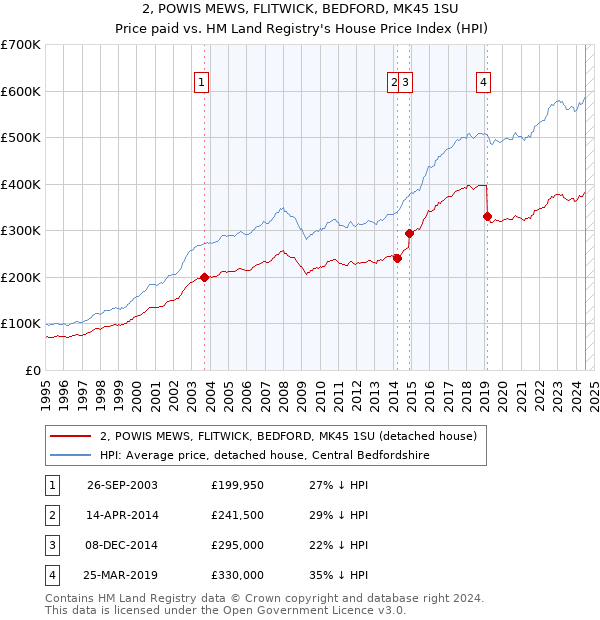 2, POWIS MEWS, FLITWICK, BEDFORD, MK45 1SU: Price paid vs HM Land Registry's House Price Index